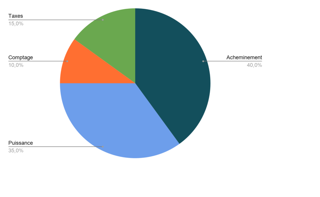 Répartition des composantes du TURPE sur une facture d'électricité de 36 kVA en tarif C5